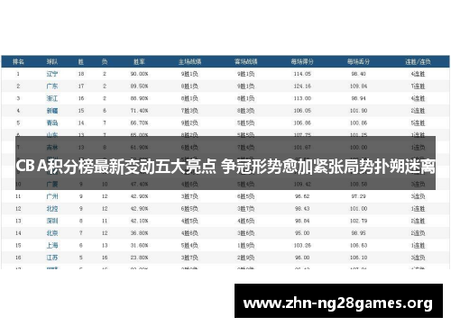 CBA积分榜最新变动五大亮点 争冠形势愈加紧张局势扑朔迷离